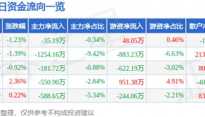 股票行情快报:华中数控(300161)7月31日主力资金净卖出35.19万元