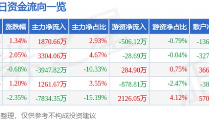 股票行情快报:天海防务(300008)5月29日主力资金净买入1870.66万元
