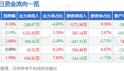 股票行情快报:山东高速(600350)6月4日主力资金净卖出588.87万元