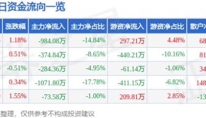 股票行情快报:西部建设(002302)7月8日主力资金净卖出984.08万元