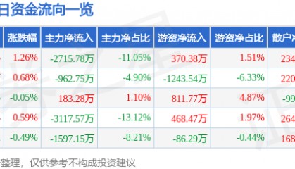 股票行情快报:兴发集团(600141)7月2日主力资金净卖出2715.78万元