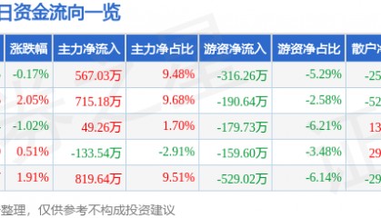 股票行情快报:西部建设(002302)5月13日主力资金净买入567.03万元