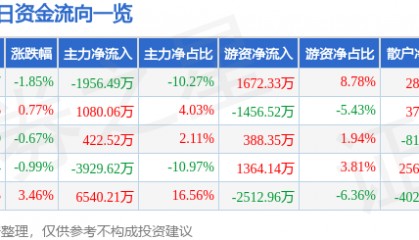 股票行情快报:兴发集团(600141)5月22日主力资金净卖出1956.49万元