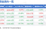 股票行情快报：大秦铁路（601006）8月28日主力资金净买入4216.42万元