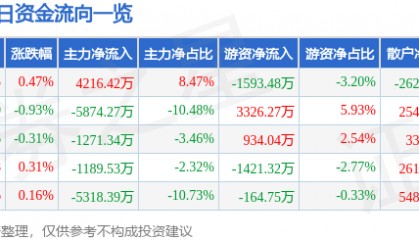 股票行情快报：大秦铁路（601006）8月28日主力资金净买入4216.42万元