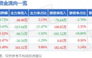 股票行情快报：城市传媒（600229）11月6日主力资金净买入60.40万元