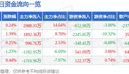 股票行情快报:兴发集团(600141)5月6日主力资金净买入2988.31万元
