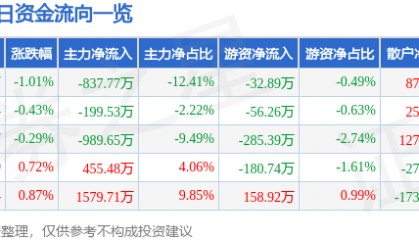 股票行情快报：新华传媒（600825）9月15日主力资金净卖出837.77万元