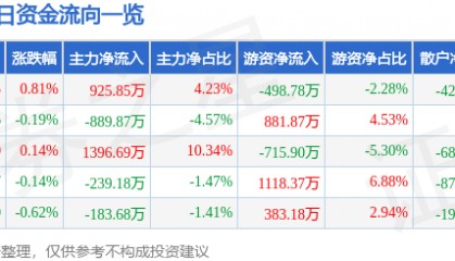 股票行情快报:兴发集团(600141)6月6日主力资金净买入925.85万元
