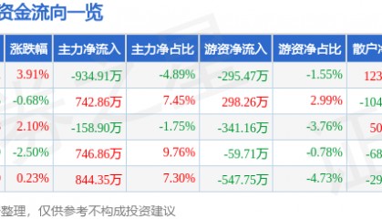 股票行情快报:金新农(002548)9月8日主力资金净卖出934.91万元