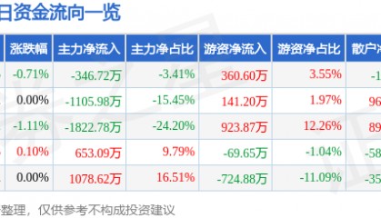 股票行情快报:古越龙山(600059)8月12日主力资金净卖出346.72万元