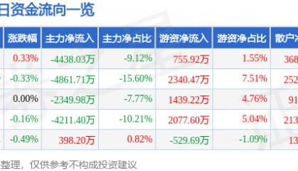 股票行情快报：大秦铁路（601006）9月11日主力资金净卖出4438.03万元