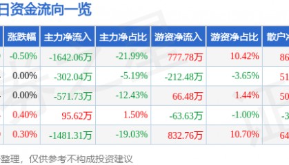 股票行情快报:钱江水利(600283)8月22日主力资金净卖出1642.06万元