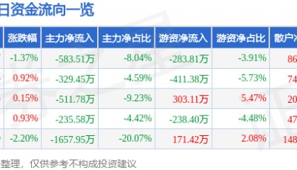股票行情快报:安洁科技(002635)6月19日主力资金净卖出583.51万元