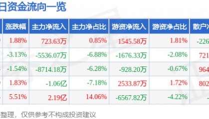 股票行情快报:胜利精密(002426)9月22日主力资金净买入723.63万元