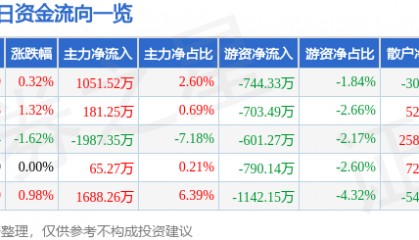 股票行情快报:胜利精密(002426)7月25日主力资金净买入1051.52万元