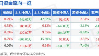 股票行情快报:阳光照明(600261)8月12日主力资金净卖出442.65万元