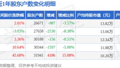 北巴传媒(600386)6月30日股东户数2.67万户,较上期减少3.57%