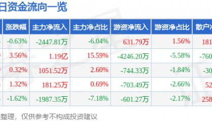股票行情快报:胜利精密(002426)7月29日主力资金净卖出2447.81万元