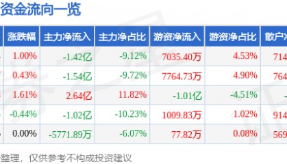 股票行情快报：万科Ａ（000002）9月16日主力资金净卖出1.42亿元