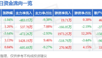 股票行情快报:北巴传媒(600386)7月25日主力资金净卖出483.15万元