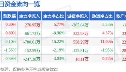 股票行情快报:钱江水利(600283)7月18日主力资金净买入276.95万元
