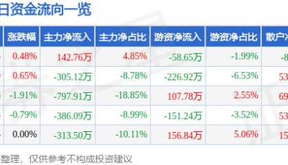 股票行情快报:大连热电(600719)9月5日主力资金净买入142.76万元