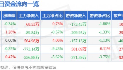 股票行情快报:西安饮食(000721)7月25日主力资金净买入68.53万元