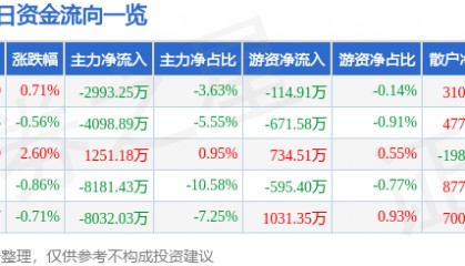 股票行情快报:天海防务(300008)7月15日主力资金净卖出2993.25万元