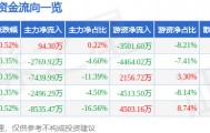股票行情快报：大秦铁路（601006）11月3日主力资金净买入94.30万元