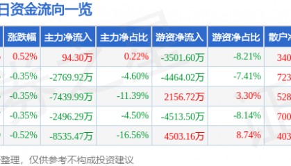 股票行情快报：大秦铁路（601006）11月3日主力资金净买入94.30万元