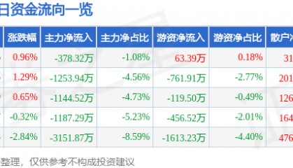 股票行情快报：胜利精密（002426）8月6日主力资金净卖出378.32万元