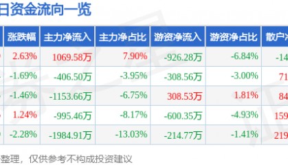 股票行情快报:华中数控(300161)9月29日主力资金净买入1069.58万元