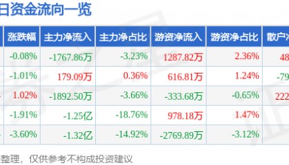 股票行情快报:海正药业(600267)7月28日主力资金净卖出1767.86万元