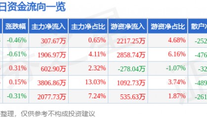 股票行情快报：大秦铁路（601006）8月12日主力资金净买入307.67万元