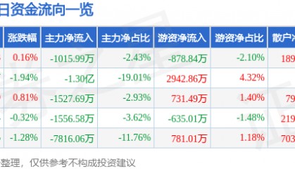 股票行情快报:天海防务(300008)6月11日主力资金净卖出1015.99万元