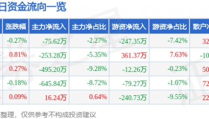 股票行情快报:三全食品(002216)8月8日主力资金净卖出75.62万元