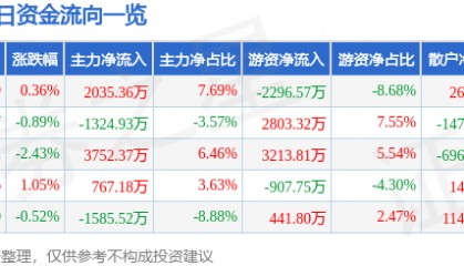 股票行情快报:海油工程(600583)8月20日主力资金净买入2035.36万元