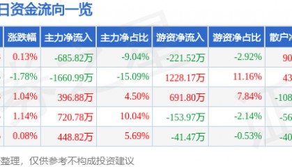 股票行情快报:联科科技(001207)7月21日主力资金净卖出685.82万元
