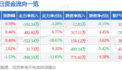 股票行情快报:奥联电子(300585)7月21日主力资金净卖出102.24万元