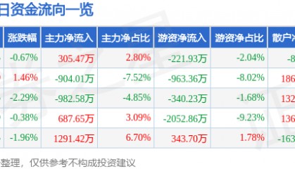 股票行情快报:海正药业(600267)9月25日主力资金净买入305.47万元