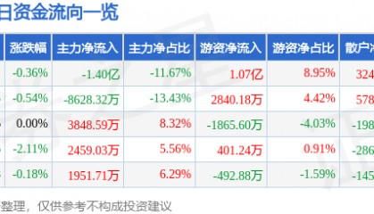 股票行情快报:海油工程(600583)9月1日主力资金净卖出1.40亿元
