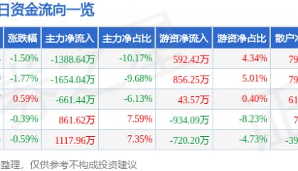 股票行情快报:古越龙山(600059)9月18日主力资金净卖出1388.64万元