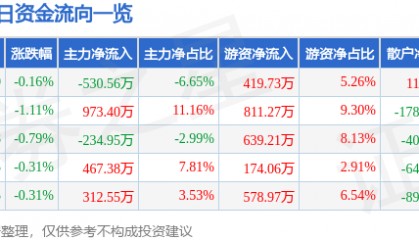 股票行情快报:厦门国贸(600755)5月26日主力资金净卖出530.56万元