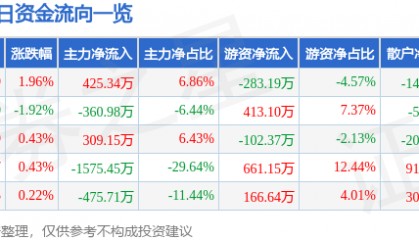 股票行情快报:北巴传媒(600386)7月16日主力资金净买入425.34万元