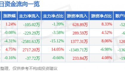 股票行情快报:安洁科技(002635)6月4日主力资金净卖出105.02万元