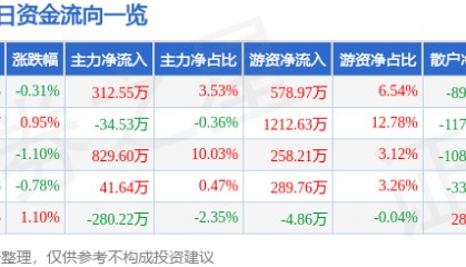 股票行情快报:厦门国贸(600755)5月20日主力资金净买入312.55万元