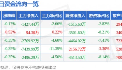 股票行情快报：大秦铁路（601006）11月4日主力资金净卖出1427.44万元
