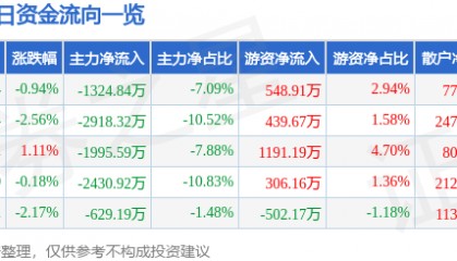股票行情快报：海正药业（600267）9月3日主力资金净卖出1324.84万元