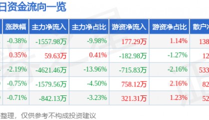 股票行情快报:舍得酒业(600702)8月4日主力资金净卖出1557.98万元